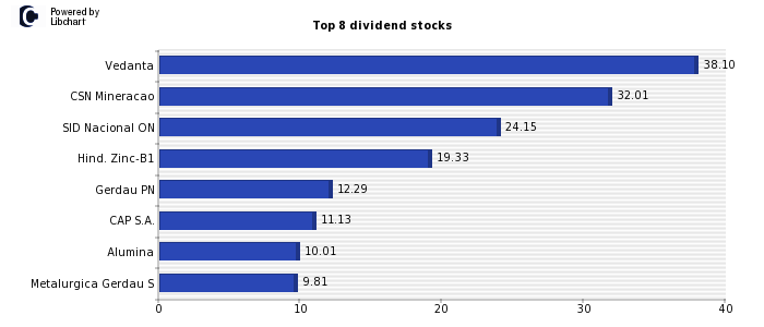High Dividend yield stocks from Industrial Metals and Mining